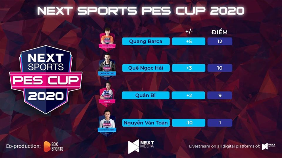 Vùi dập Văn Toàn, Quế Ngọc Hải vào bán kết PES Cup 2020 Vùi dập Văn Toàn, Quế Ngọc Hải vào bán kết PES Cup 2020