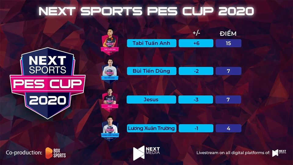Vùi dập Văn Toàn, Quế Ngọc Hải vào bán kết PES Cup 2020 Vùi dập Văn Toàn, Quế Ngọc Hải vào bán kết PES Cup 2020
