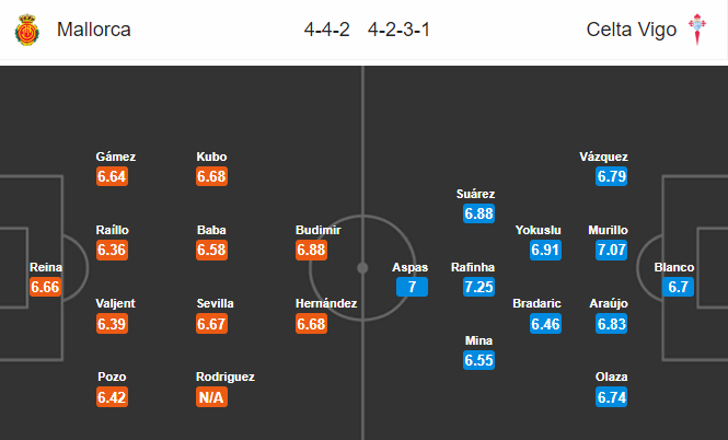 Mallorca vs Celta Vigo (0h30 1/7): Nới rộng khoảng cách Mallorca vs Celta Vigo (0h30 1/7): Nới rộng khoảng cách