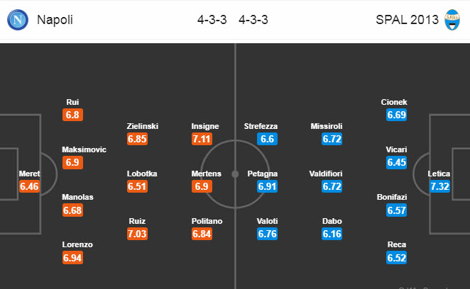 Napoli vs SPAL (0h30 29/6): Chênh lệch đẳng cấp Napoli vs SPAL (0h30 29/6): Chênh lệch đẳng cấp