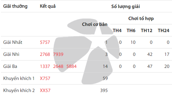 Kết quả Vietlott Xổ số tự chọn Max 4D ngày 9/7