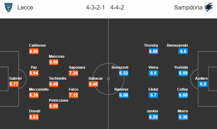 Lecce vs Sampdoria (2h45 2/7): Thảm họa phòng ngự