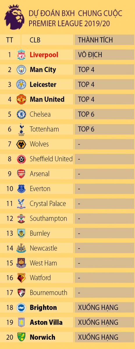 Siêu máy tính dự đoán BXH chung cuộc Ngoại hạng Anh: Tin vui cho MU
