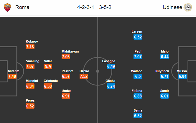 Roma vs Udinese (2h45 3/7): Cầm chân Bầy sói