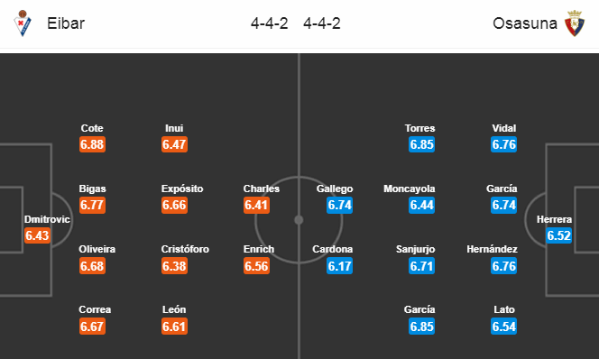 Eibar vs Osasuna (0h30 3/7): Tiếp đà hồi sinh