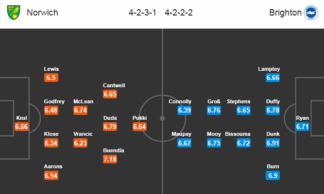 Norwich vs Brighton (18h30 4/7): Tiễn khách