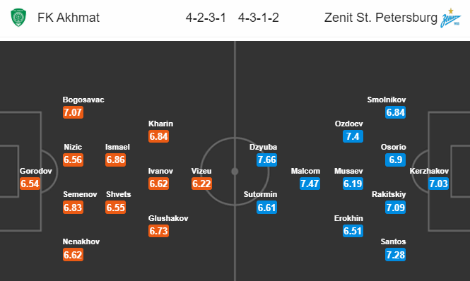Akhmat Groznyi vs Zenit, 22h30 ngày 11/7: Nhận quà từ nhà vô địch