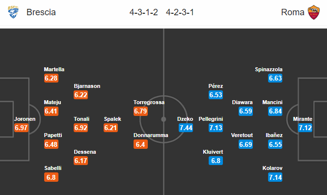 Brescia vs Roma (0h30 12/7): Tiếp tục nỗ lực