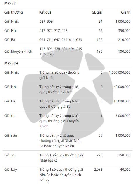 Kết quả Vietlott Xổ số tự chọn Max 3D ngày 10/7