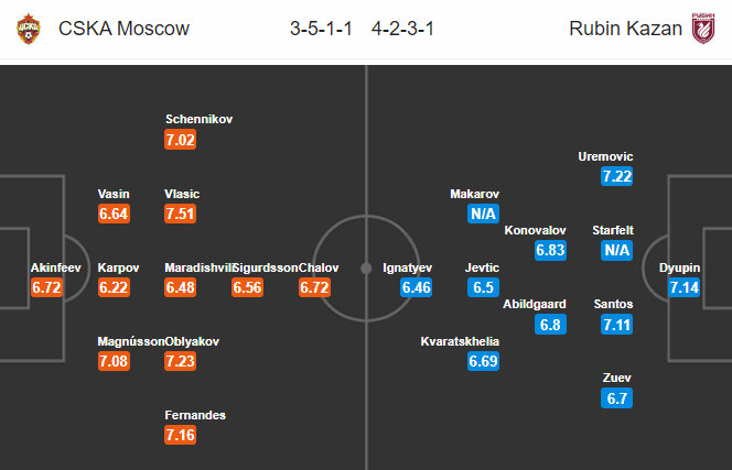CSKA Moscow vs Rubin Kazan, 22h30 ngày 12/7: Khủng hoảng lực lượng