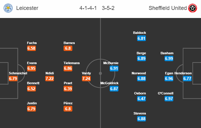 Leicester vs Sheffield United (0h 17/7): Khắc tinh của Top 6