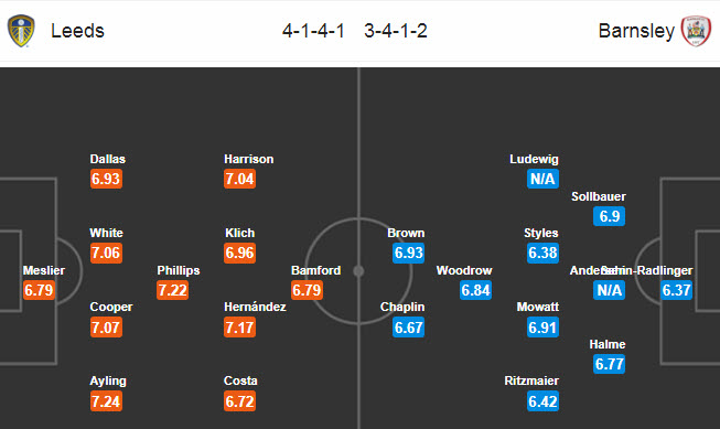 Leeds vs Barnsley, 23h ngày 16/7: Một trời một vực Leeds vs Barnsley, 23h ngày 16/7: Một trời một vực