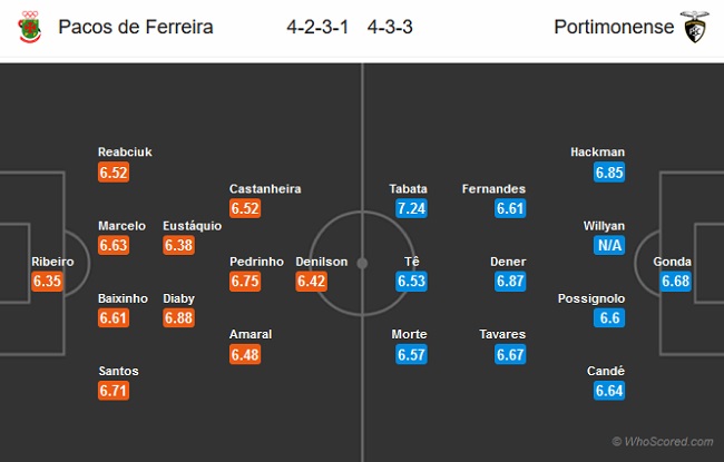 Pacos Ferreira vs Portimonense, 23h00 ngày 20/7: Cần điểm để trụ hạng Pacos Ferreira vs Portimonense, 23h00 ngày 20/7: Cần điểm để trụ hạng