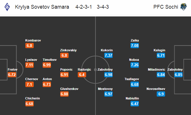 Krylia Sovetov vs Sochi, 23h ngày 22/7: Mệnh lệnh phải thắng