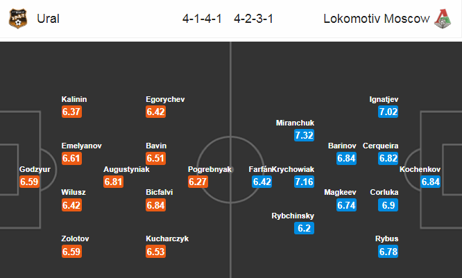 Ural vs Lokomotiv, 23h ngày 22/7: Vùi dập chủ nhà