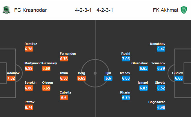 Krasnodar vs Akhmat Groznyi, 23h ngày 22/7 : Sẽ có bất ngờ