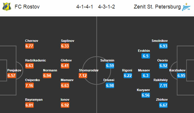 Rostov vs Zenit, 23h ngày 22/7: Không còn động lực thi đấu Rostov vs Zenit, 23h ngày 22/7: Không còn động lực thi đấu