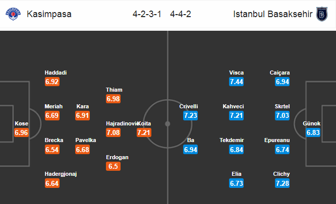 Kasimpasa vs Istanbul Basaksehir, 21h ngày 26/7: Thị uy sức mạnh Kasimpasa vs Istanbul Basaksehir, 21h ngày 26/7: Thị uy sức mạnh