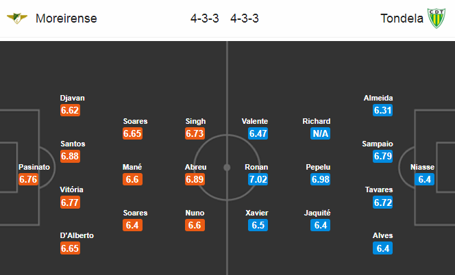 Moreirense vs Tondela, 1h30 ngày 27/7: Cẩn trọng củi lửa