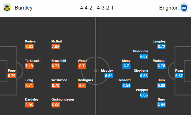Burnley vs Brighton (22h 26/7): Giữ lại 3 điểm Burnley vs Brighton (22h 26/7): Giữ lại 3 điểm