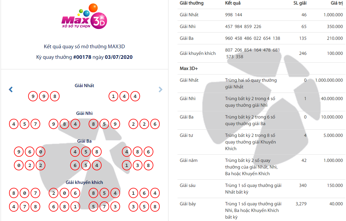 Kết quả Vietlott Xổ số tự chọn Max 3D ngày 3/7 Kết quả Vietlott Xổ số tự chọn Max 3D ngày 3/7