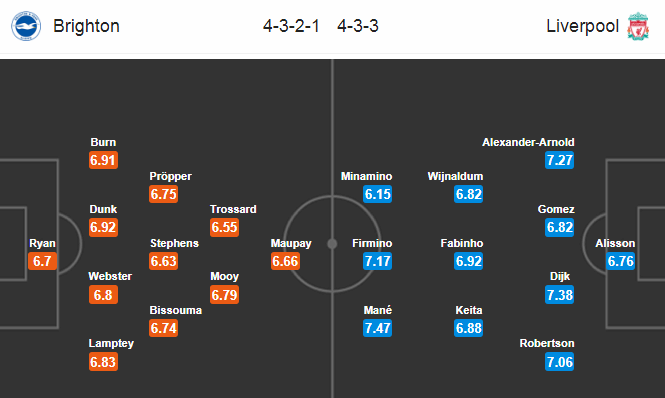 Brighton vs Liverpool (2h15 9/7): Tưởng dễ mà khó