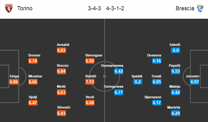 Torino vs Brescia (2h45 9/7): Còn nước còn tát