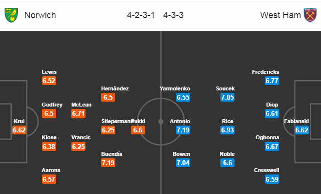 Norwich vs West Ham (18h30 11/7): Tiễn chủ nhà xuống hạng