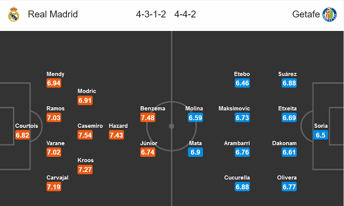 Real Madrid vs Getafe (3h 3/7): Băng băng về đích Real Madrid vs Getafe (3h 3/7): Băng băng về đích