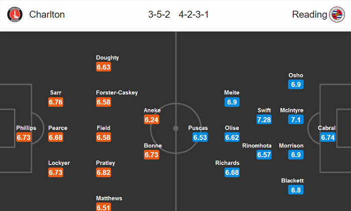 Charlton vs Reading (18h30 11/7): Ăn nhau ở động lực
