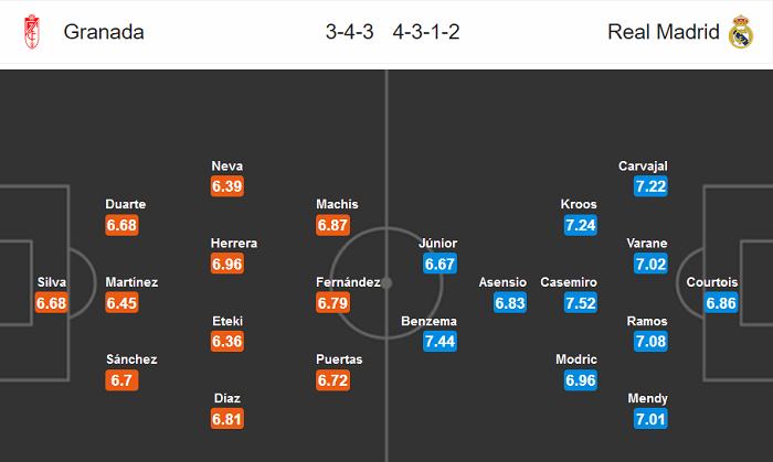 Granada vs Real Madrid (3h 14/7): Tiến sát ngôi vương Granada vs Real Madrid (3h 14/7): Tiến sát ngôi vương