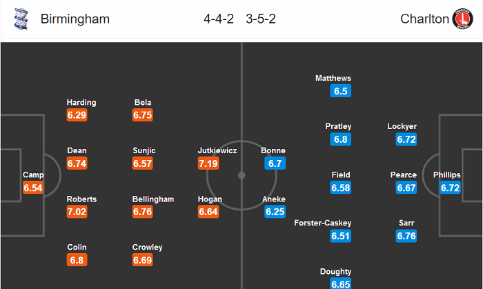 Birmingham vs Charlton, 0h ngày 16/7: Đến lúc thức tỉnh Birmingham vs Charlton, 0h ngày 16/7: Đến lúc thức tỉnh