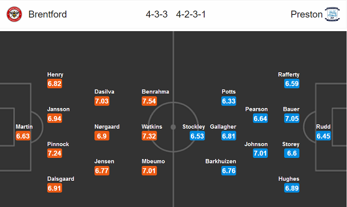 Brentford vs Preston, 23h ngày 15/7: Không thể khác Brentford vs Preston, 23h ngày 15/7: Không thể khác