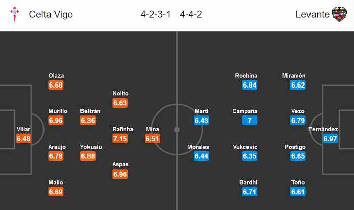 Celta Vigo vs Levante (2h 17/7): Thoát hiểm? Celta Vigo vs Levante (2h 17/7): Thoát hiểm?
