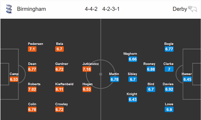 Birmingham vs Derby County, 1h30 ngày 23/7: Trụ hạng?