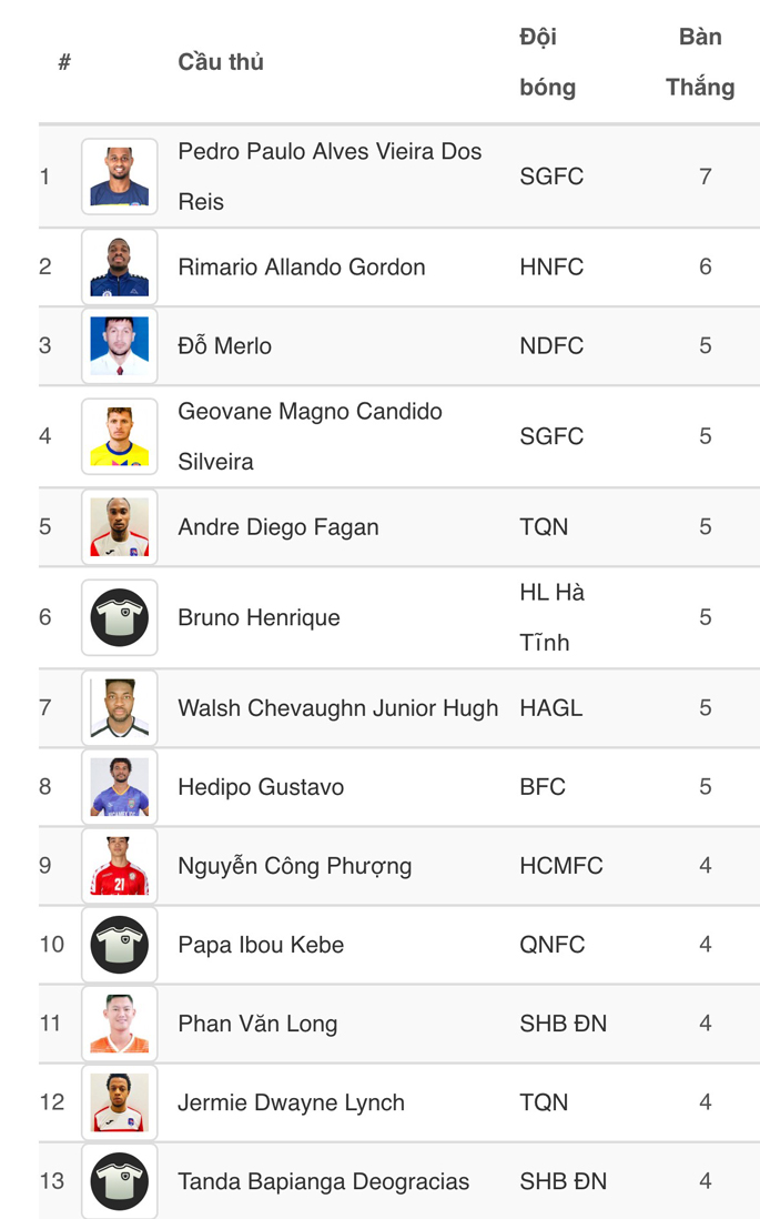 BXH Vua phá lưới V.League 2020: Pedro Paulo vươn lên dẫn đầu