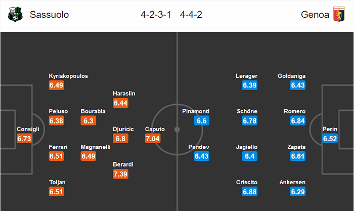 Sassuolo vs Genoa (0h30 30/7): Thua vẫn cười? Sassuolo vs Genoa (0h30 30/7): Thua vẫn cười?