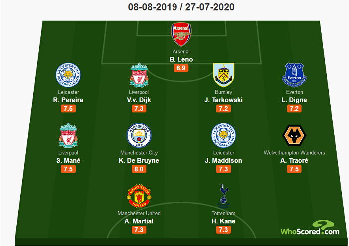 Đội hình tiêu biểu Ngoại hạng Anh 2019/20: MU chỉ có 1 cầu thủ