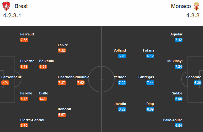 Brest vs Monaco (20h00 4/10): Chủ nhà bất lợi Brest vs Monaco (20h00 4/10): Chủ nhà bất lợi