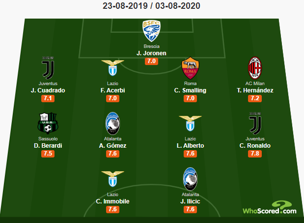 Đội hình tiêu biểu Serie A 2019/20: Ronaldo cao điểm hơn Immobile Đội hình tiêu biểu Serie A 2019/20: Ronaldo cao điểm hơn Immobile