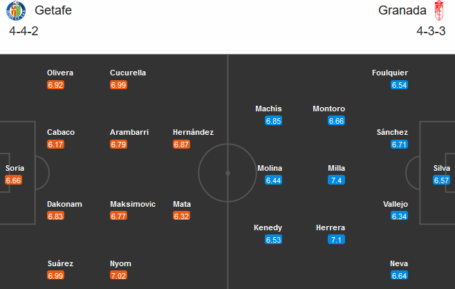 Getafe vs Granada (00h30 26/10): Khác biệt hàng thủ