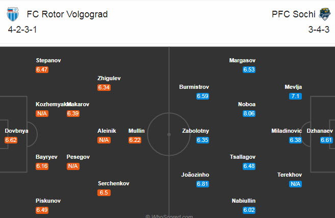 Rotor Volgograd vs Sochi, 0h ngày 23/8: Khó bắt nạt tân binh Rotor Volgograd vs Sochi, 0h ngày 23/8: Khó bắt nạt tân binh