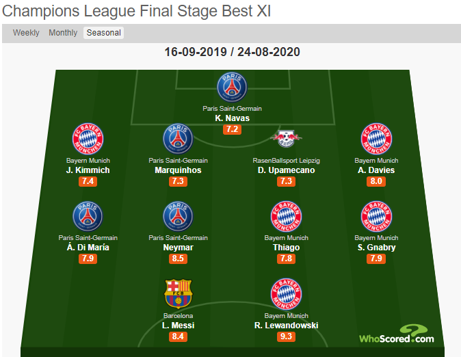 Đội hình tiêu biểu Champions League 2019/20: Messi đá cặp Lewandowski