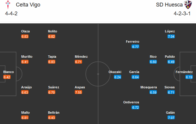 Celta Vigo vs Huesca (01h15 31/12): Tiếp mạch thăng hoa