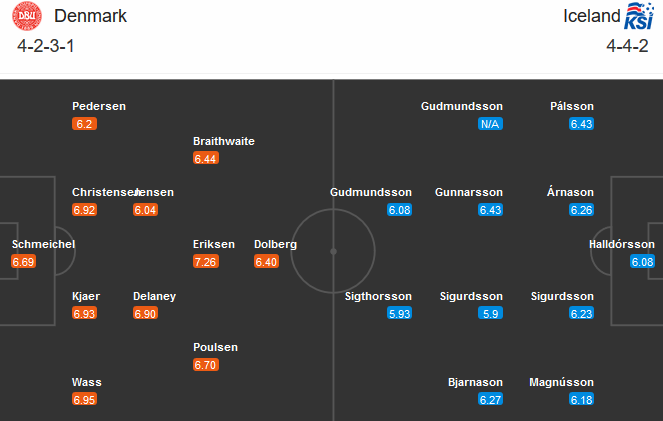Đan Mạch vs Iceland (02h45 16/11): Mất phương hướng