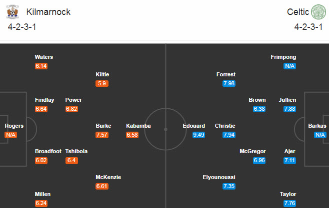 Kilmarnock vs Celtic, 22h30 ngày 9/8: Khách thắng dễ Kilmarnock vs Celtic, 22h30 ngày 9/8: Khách thắng dễ