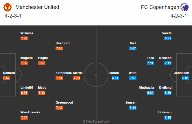 Dự đoán MU vs Copenhagen (2h 11/8) bởi Sportsmole