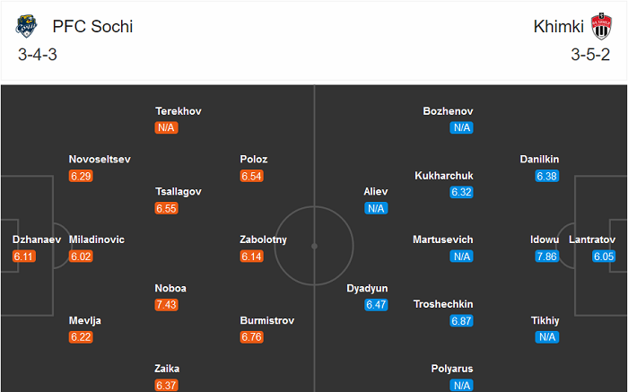 Sochi vs Khimki, 23h ngày 14/8: Bắt nạt ‘lính mới’? Sochi vs Khimki, 23h ngày 14/8: Bắt nạt ‘lính mới’?