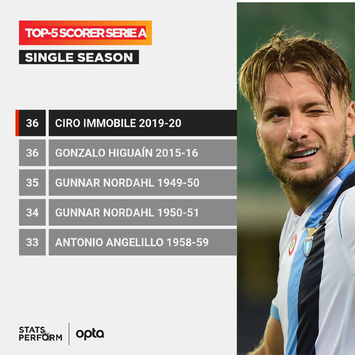 Chiếc giày Vàng châu Âu 2019/20: Ciro Immobile liệu có xứng đáng?