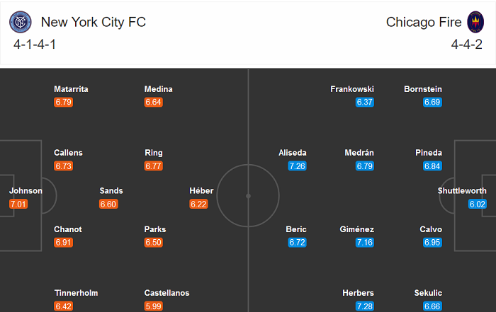 New York City vs Chicago Fire, 6h30 ngày 30/8: Niềm vui nhân đôi? New York City vs Chicago Fire, 6h30 ngày 30/8: Niềm vui nhân đôi?